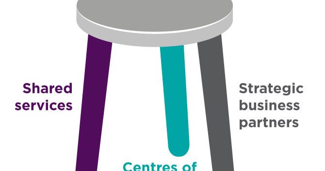 Is HR’s Tripod Structure Working?